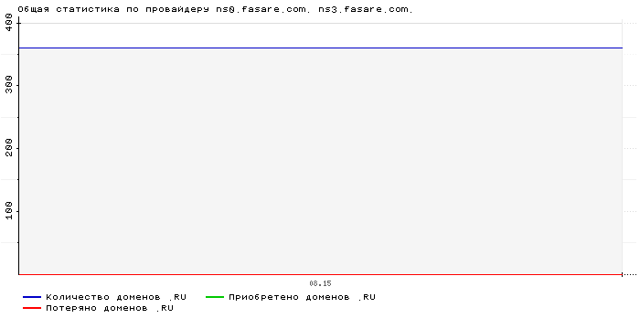 ���������� �� ���������� ns0.fasare.com. ns3.fasare.com.